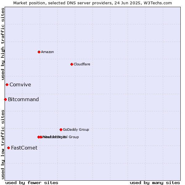 Market position of FastComet vs. Comvive vs. Bitcommand