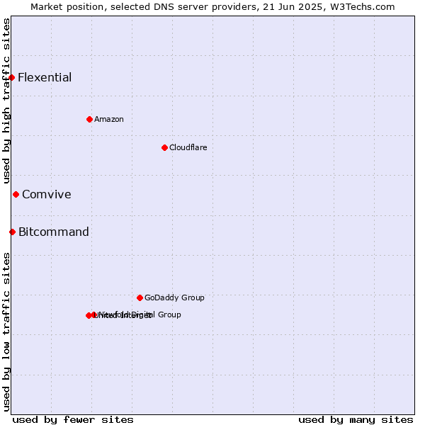 Market position of Comvive vs. Bitcommand vs. Flexential