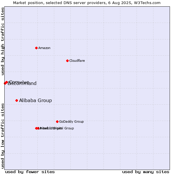 Market position of Alibaba Group vs. Comvive vs. Bitcommand