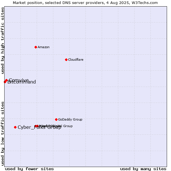 Market position of Cyber_Folks Group vs. Comvive vs. Bitcommand