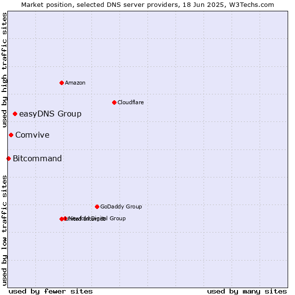 Market position of easyDNS Group vs. Comvive vs. Bitcommand