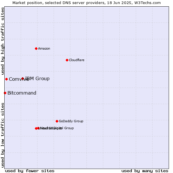 Market position of IBM Group vs. Comvive vs. Bitcommand