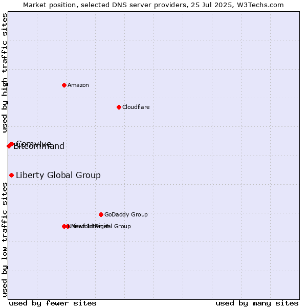 Market position of Liberty Global Group vs. Comvive vs. Bitcommand