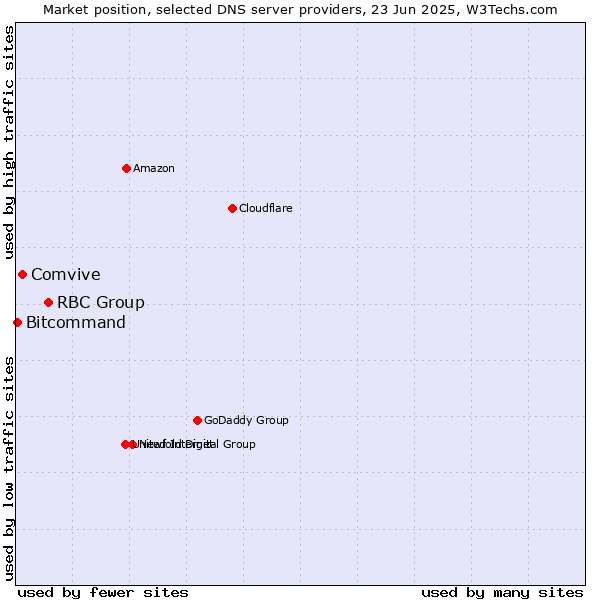 Market position of RBC Group vs. Comvive vs. Bitcommand