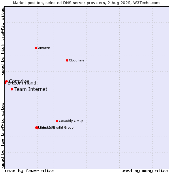 Market position of Team Internet vs. Comvive vs. Bitcommand