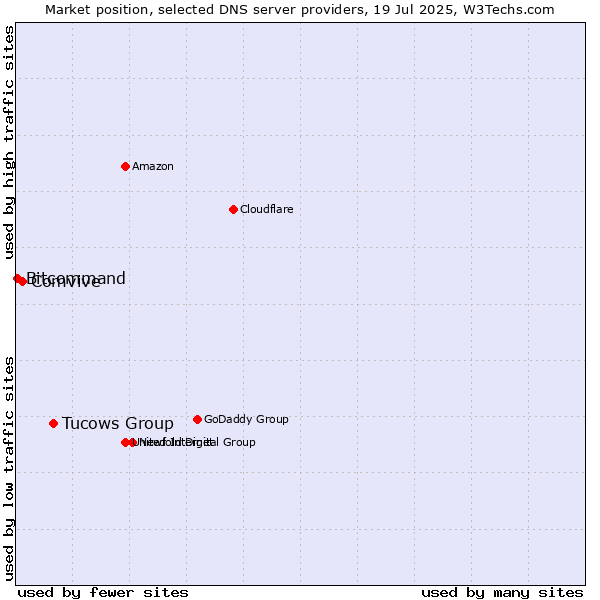 Market position of Tucows Group vs. Comvive vs. Bitcommand