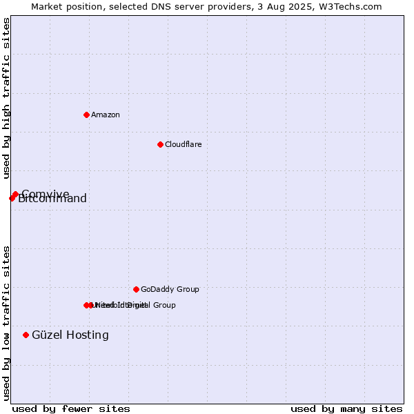 Market position of Güzel Hosting vs. Comvive vs. Bitcommand