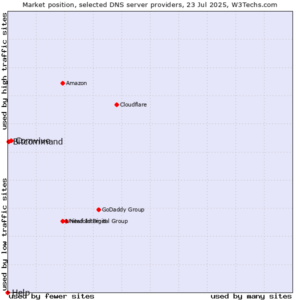 Market position of Comvive vs. Bitcommand vs. Help