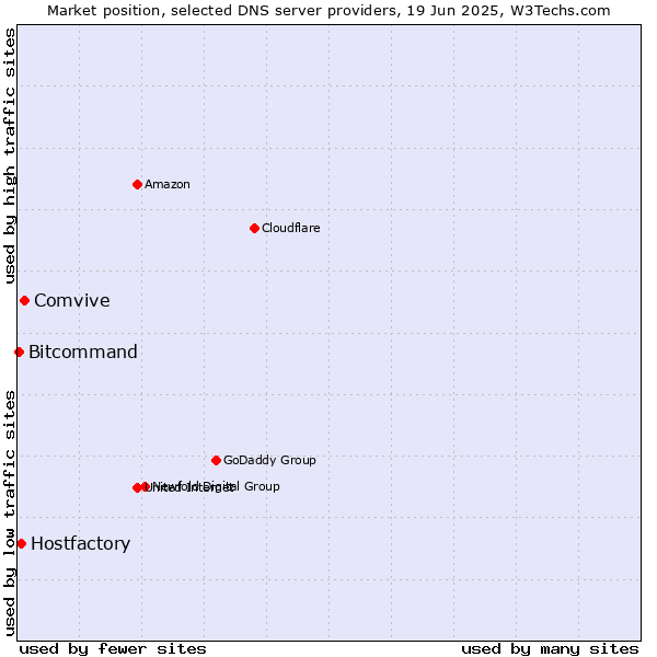 Market position of Comvive vs. Hostfactory vs. Bitcommand