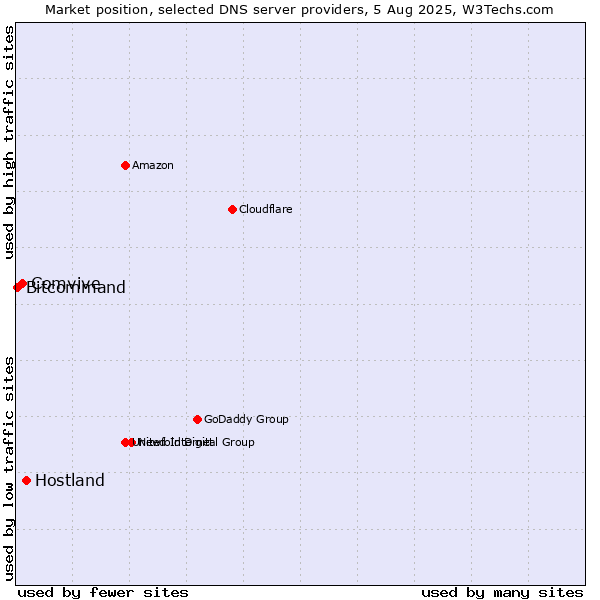 Market position of Hostland vs. Comvive vs. Bitcommand