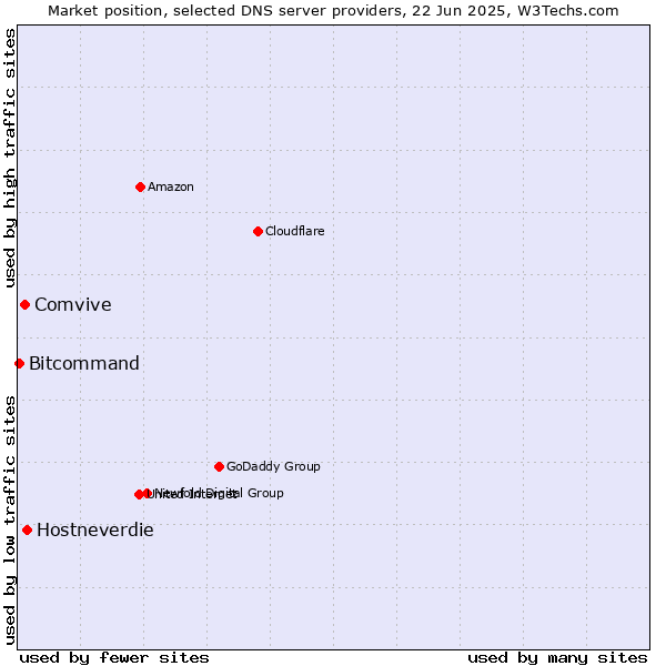 Market position of Hostneverdie vs. Comvive vs. Bitcommand