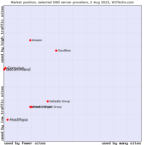 Market position of HostPapa vs. Comvive vs. Bitcommand