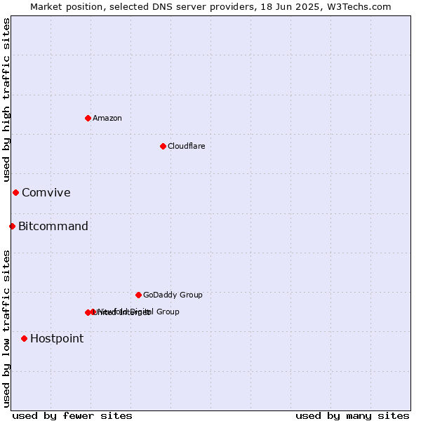 Market position of Hostpoint vs. Comvive vs. Bitcommand