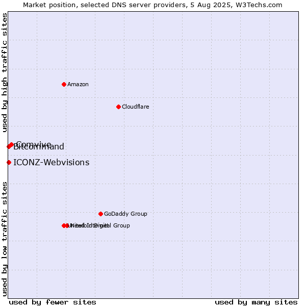 Market position of Comvive vs. Bitcommand vs. ICONZ-Webvisions