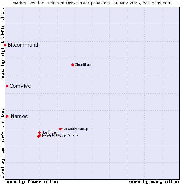 Market position of Comvive vs. iNames vs. Bitcommand