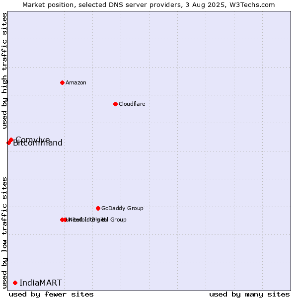 Market position of IndiaMART vs. Comvive vs. Bitcommand