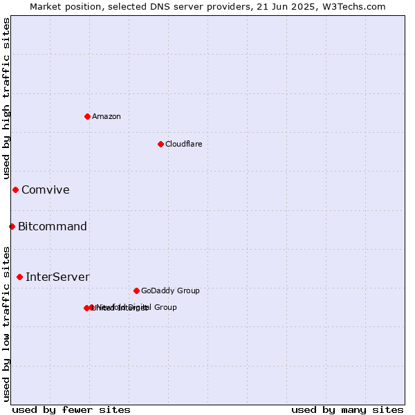 Market position of InterServer vs. Comvive vs. Bitcommand