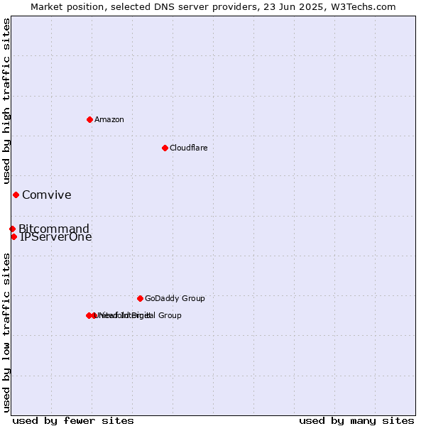 Market position of Comvive vs. IPServerOne vs. Bitcommand