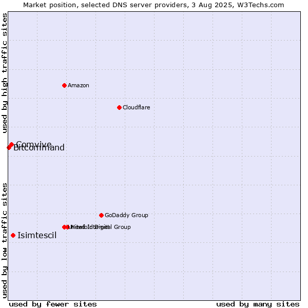 Market position of Isimtescil vs. Comvive vs. Bitcommand