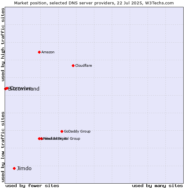 Market position of Jimdo vs. Comvive vs. Bitcommand