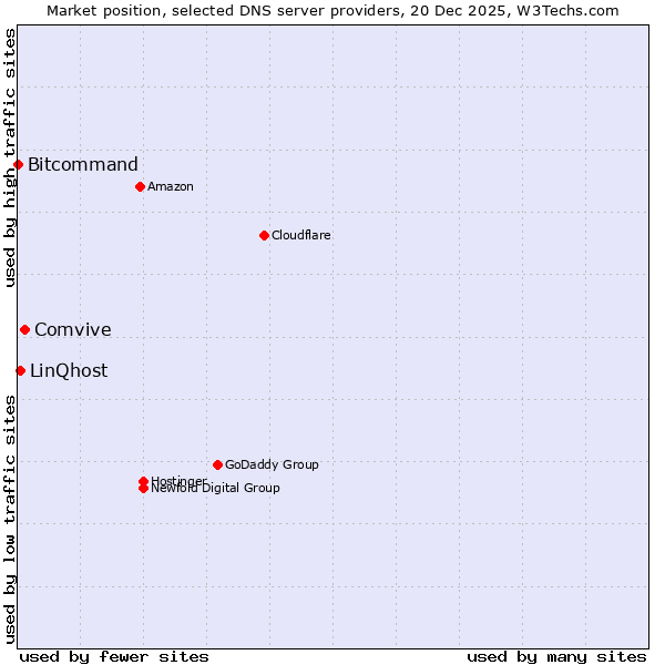 Market position of Comvive vs. LinQhost vs. Bitcommand