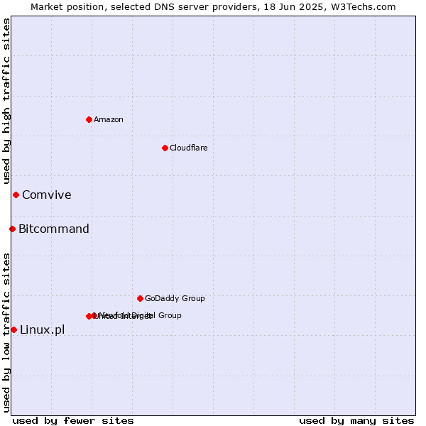Market position of Comvive vs. Linux.pl vs. Bitcommand