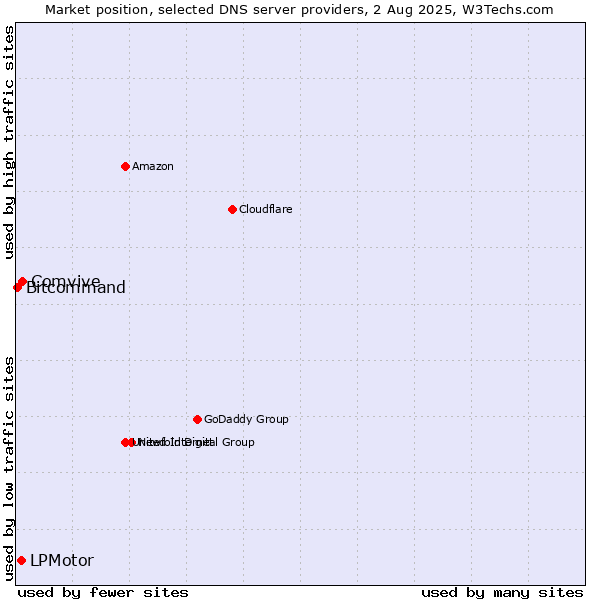 Market position of Comvive vs. LPMotor vs. Bitcommand