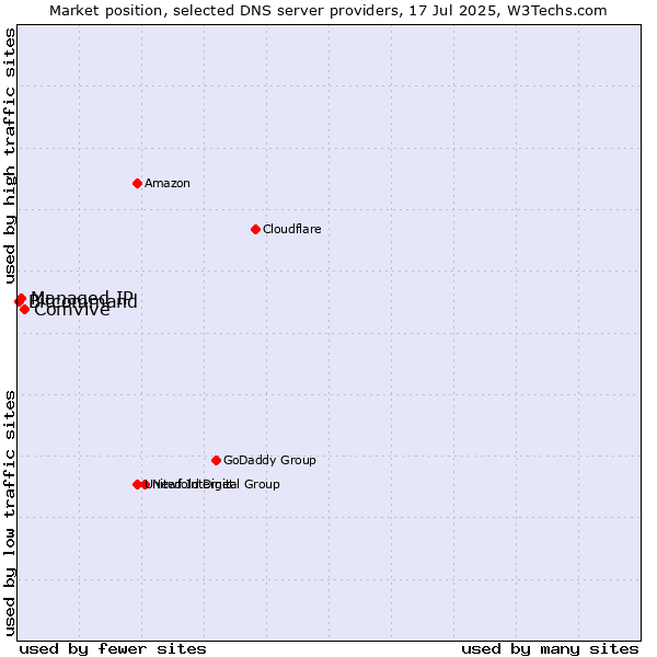 Market position of Comvive vs. Managed IP vs. Bitcommand