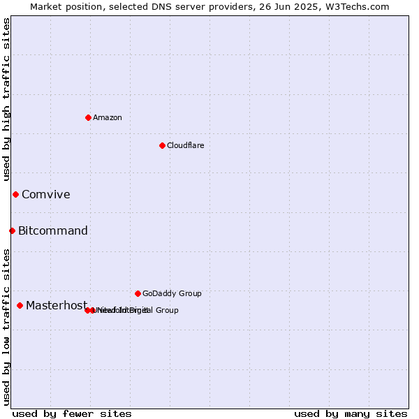 Market position of Masterhost vs. Comvive vs. Bitcommand