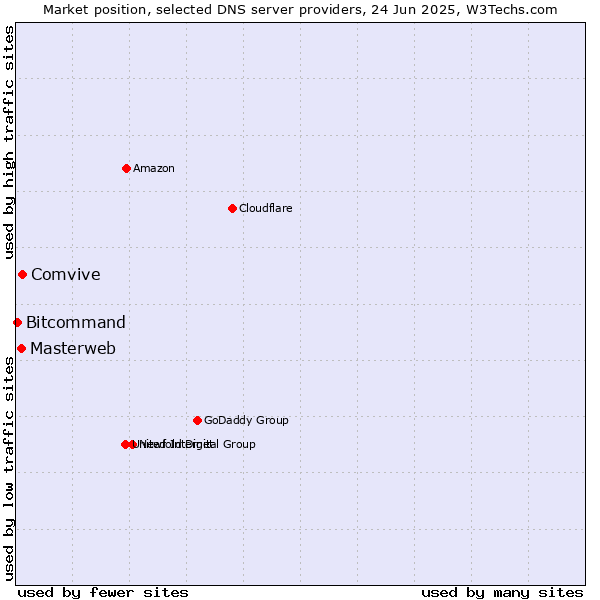 Market position of Comvive vs. Masterweb vs. Bitcommand