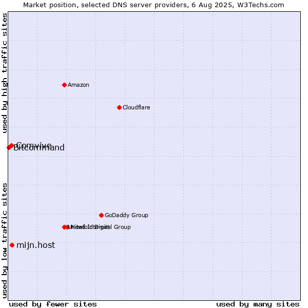 Market position of mijn.host vs. Comvive vs. Bitcommand