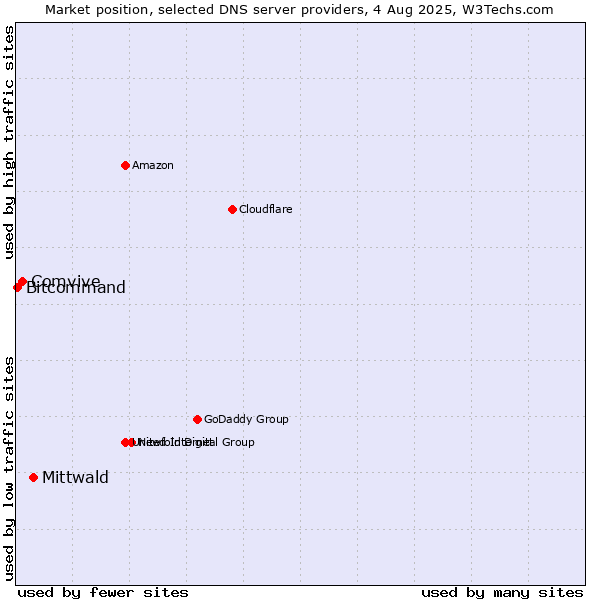Market position of Mittwald vs. Comvive vs. Bitcommand