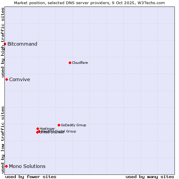Market position of Comvive vs. Mono Solutions vs. Bitcommand