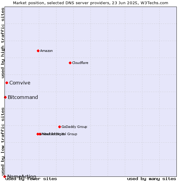 Market position of Comvive vs. Bitcommand vs. NameAction