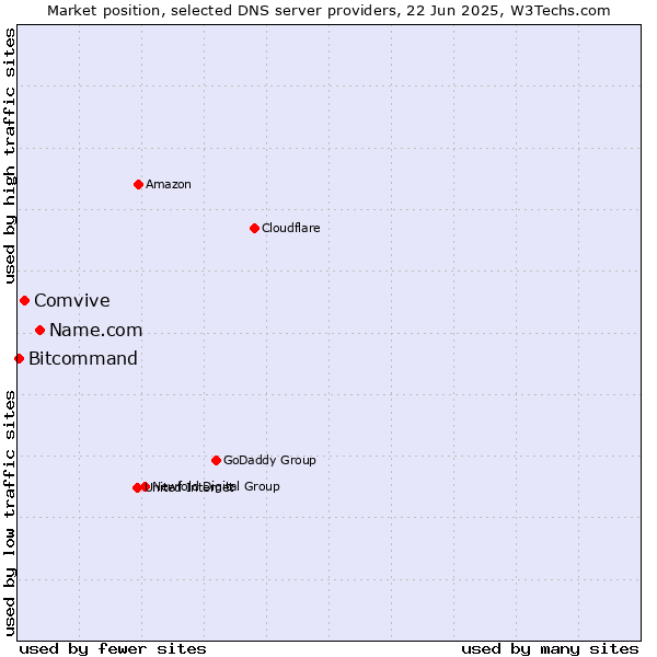Market position of Name.com vs. Comvive vs. Bitcommand