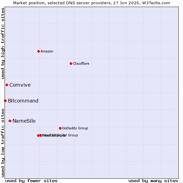 Market position of NameSilo vs. Comvive vs. Bitcommand