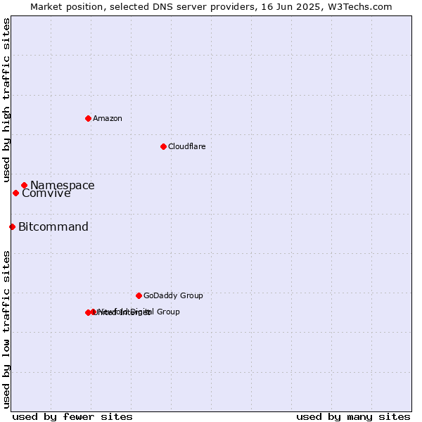 Market position of Namespace vs. Comvive vs. Bitcommand
