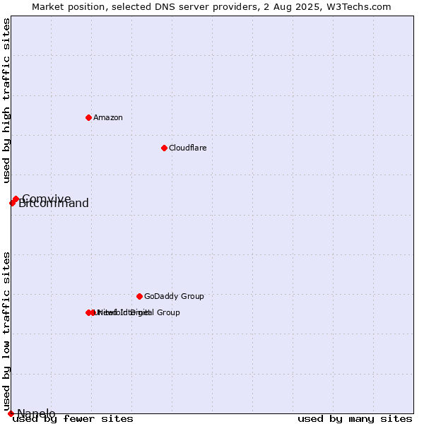 Market position of Comvive vs. Bitcommand vs. Nanelo