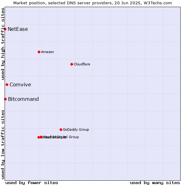 Market position of Comvive vs. Bitcommand vs. NetEase