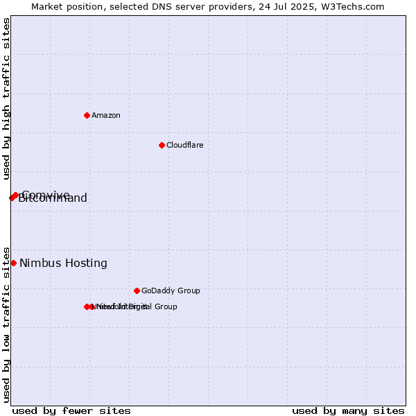 Market position of Comvive vs. Nimbus Hosting vs. Bitcommand