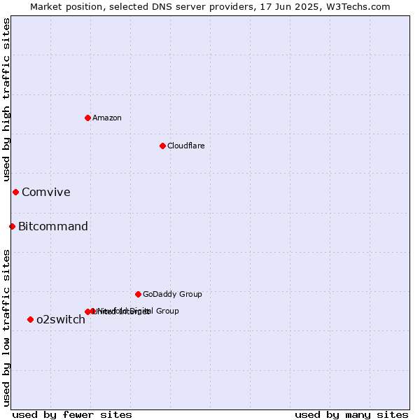 Market position of o2switch vs. Comvive vs. Bitcommand