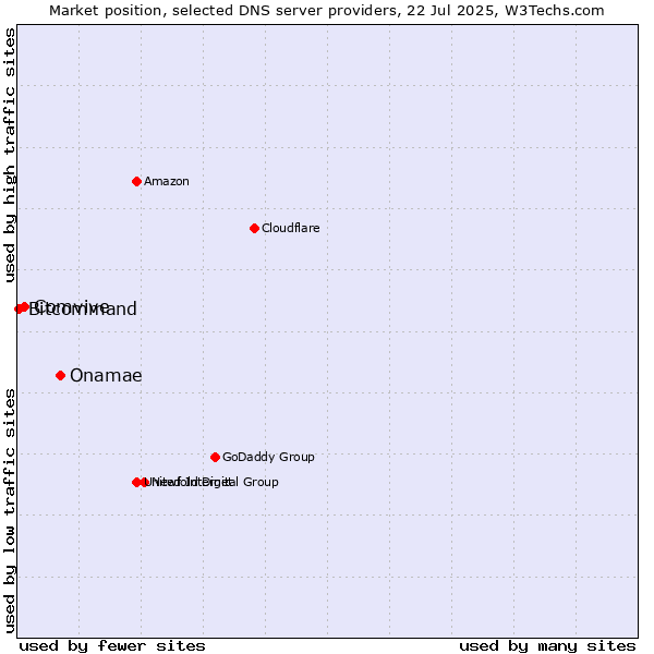 Market position of Onamae vs. Comvive vs. Bitcommand