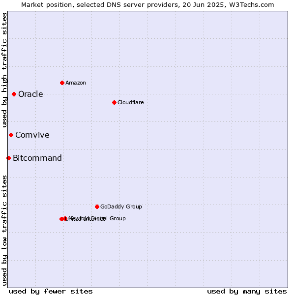 Market position of Oracle vs. Comvive vs. Bitcommand