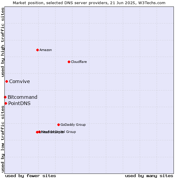 Market position of Comvive vs. PointDNS vs. Bitcommand
