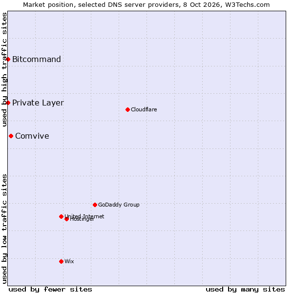 Market position of Comvive vs. Bitcommand vs. Private Layer