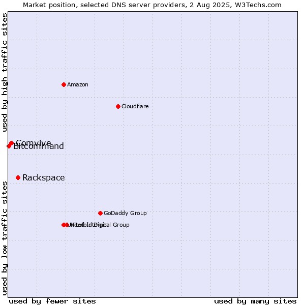 Market position of Rackspace vs. Comvive vs. Bitcommand