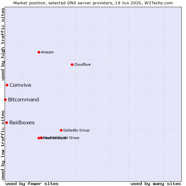 Market position of Comvive vs. Raidboxes vs. Bitcommand