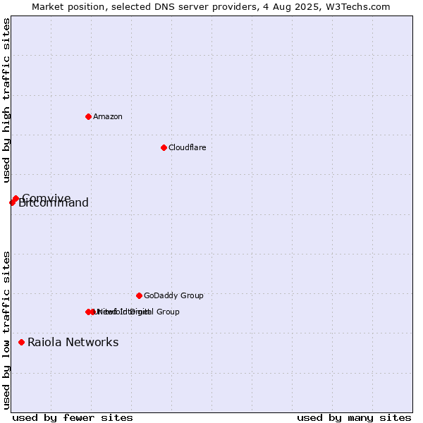 Market position of Raiola Networks vs. Comvive vs. Bitcommand