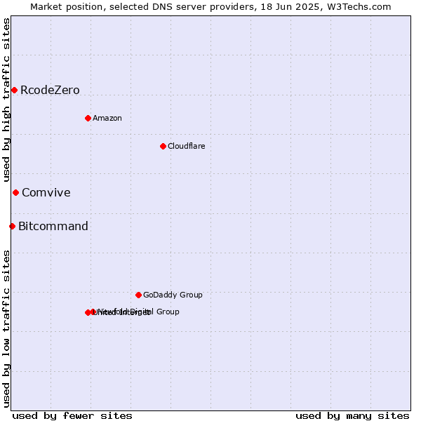 Market position of Comvive vs. RcodeZero vs. Bitcommand