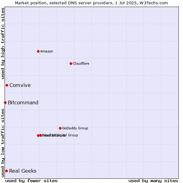 Market position of Comvive vs. Real Geeks vs. Bitcommand